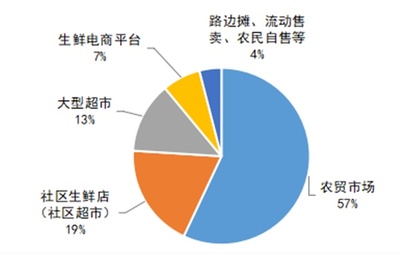 2021農貿市場發展報告 恢復疫情前水平，穩固生鮮農產品零售主渠道