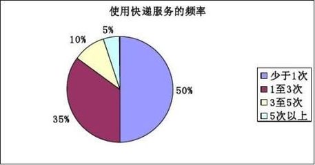 羅定職業(yè)技術(shù)學(xué)院校園快遞市場調(diào)查報(bào)告