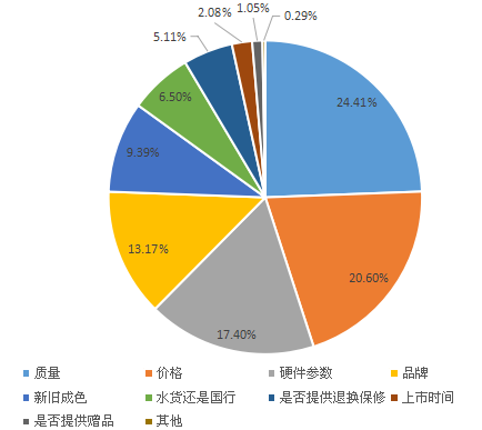 2016年中國二手手機(jī)市場調(diào)查報告